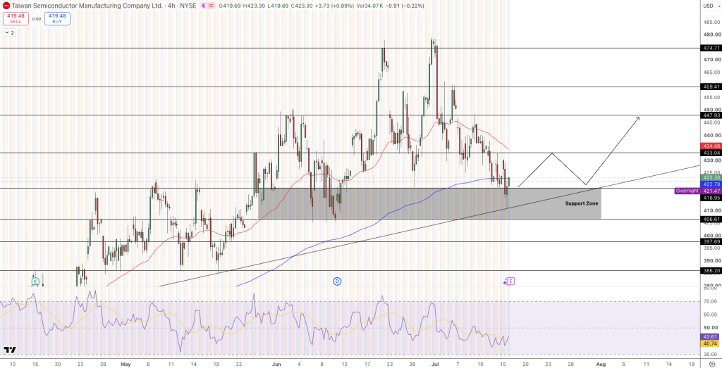 TSMC (TSM) Stock Price Chart - Source: Tradingview
