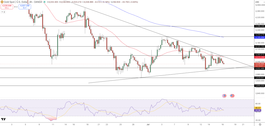 GOLD Price Chart - Source: Tradingview