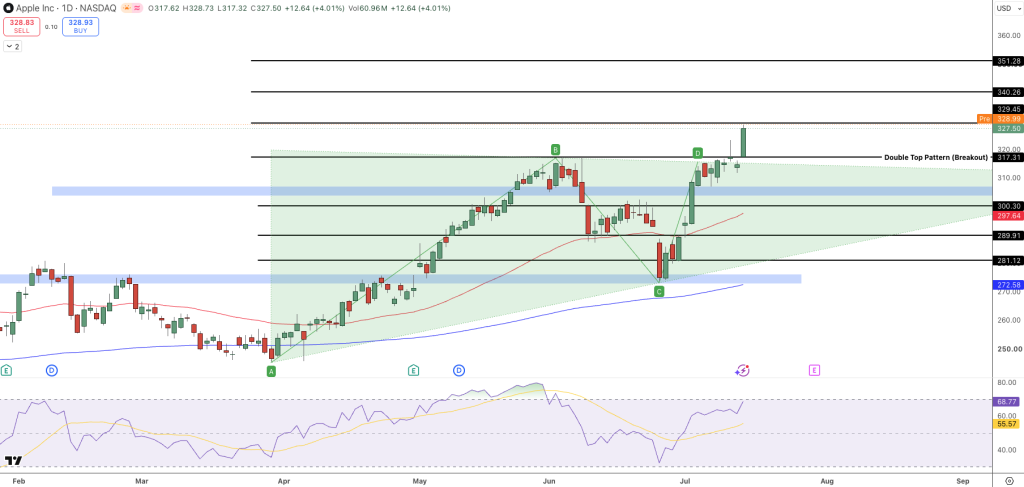 Apple Price Chart - Source: Tradingview