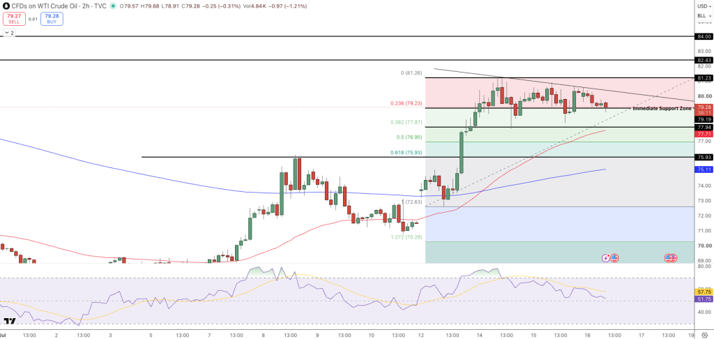 USOIL Price Chart - Source: Tradingview