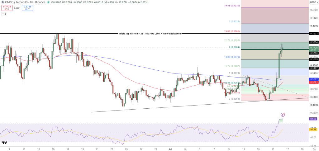 ONDO Price Chart - Source: Tradingview