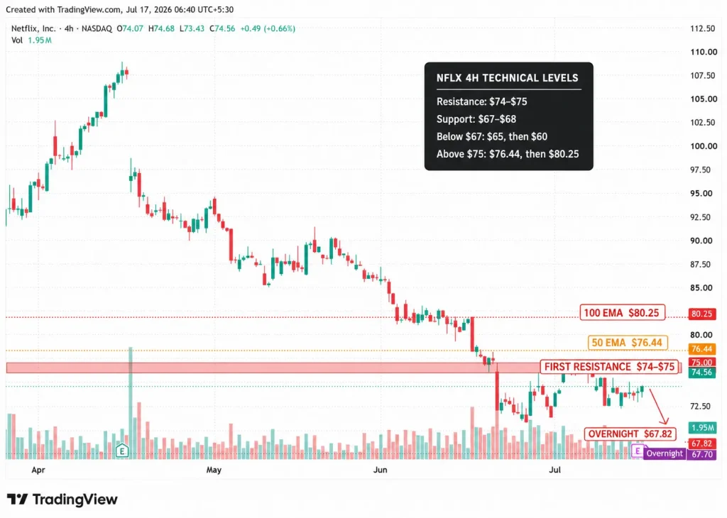 Netflix Stock Drops 9% Overnight as Q3 Outlook and Engagement Shift Rattle Bulls