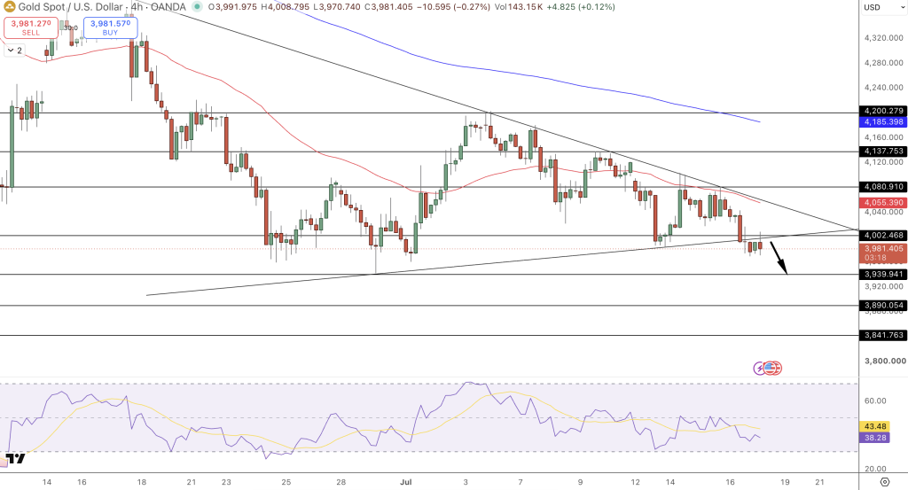 GOLD Price Chart - Source: Tradingview