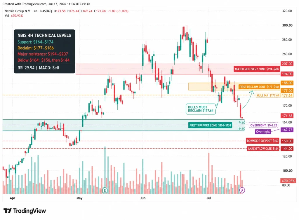 NBIS Stock Falls 14% as Neocloud Selloff Tests Nebius Group's AI Backlog Bull Case