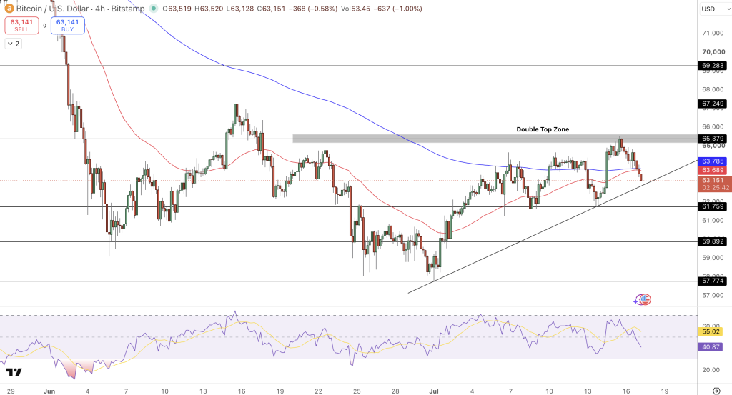 BTC/USD Price Chart - Source: Tradingview