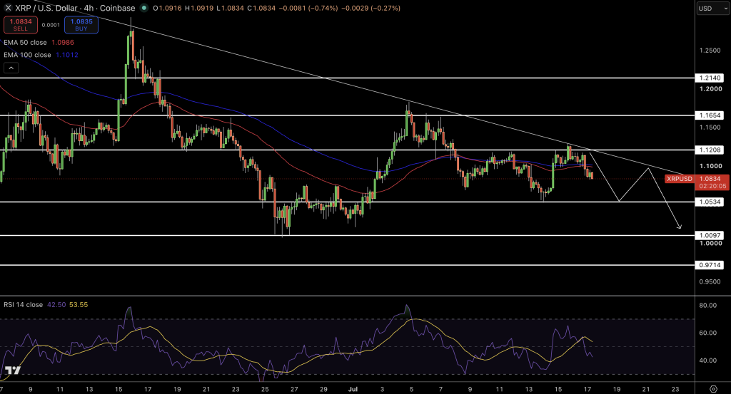 XRP/USD Price Chart - Source: Tradingview
