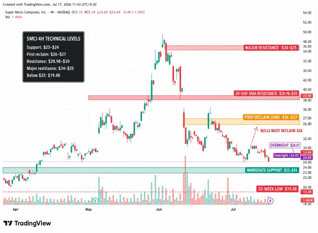Super Micro Computer Stock SMCI Drops 8% as AI Hardware Selloff Hits Server Names