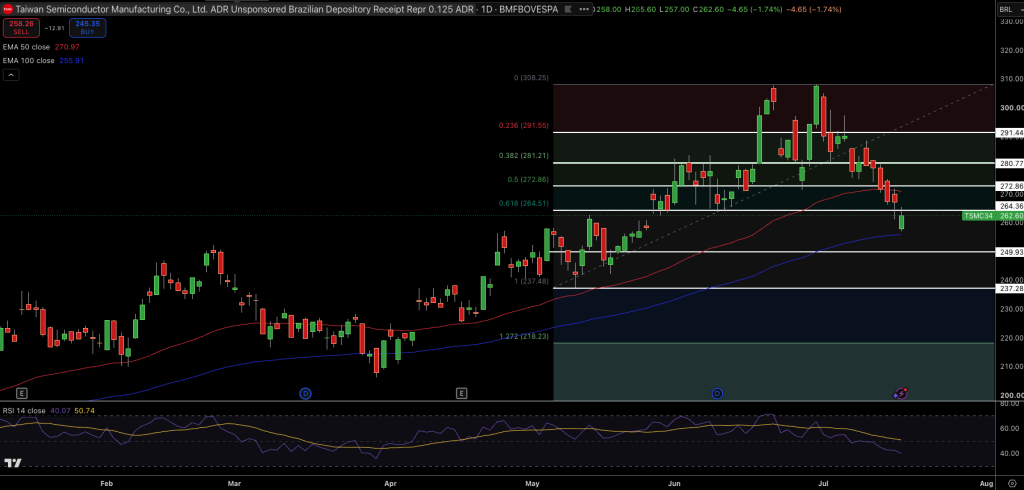 TSMC (TSM) Stock Price Chart - Source: Tradingview