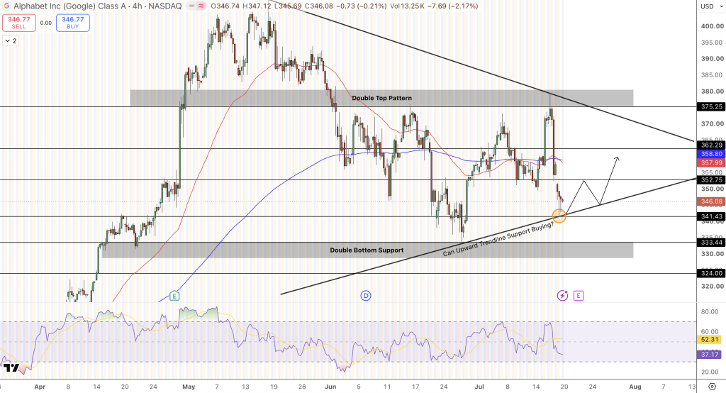 Google Price Chart - Source: Tradingview