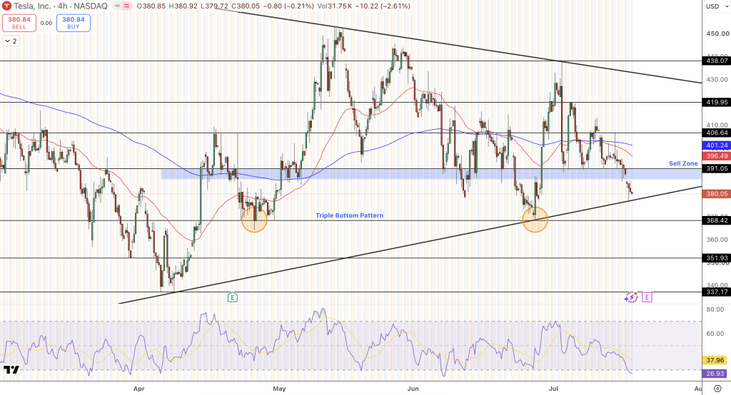 TSLA Price Chart - Source: Tradingview