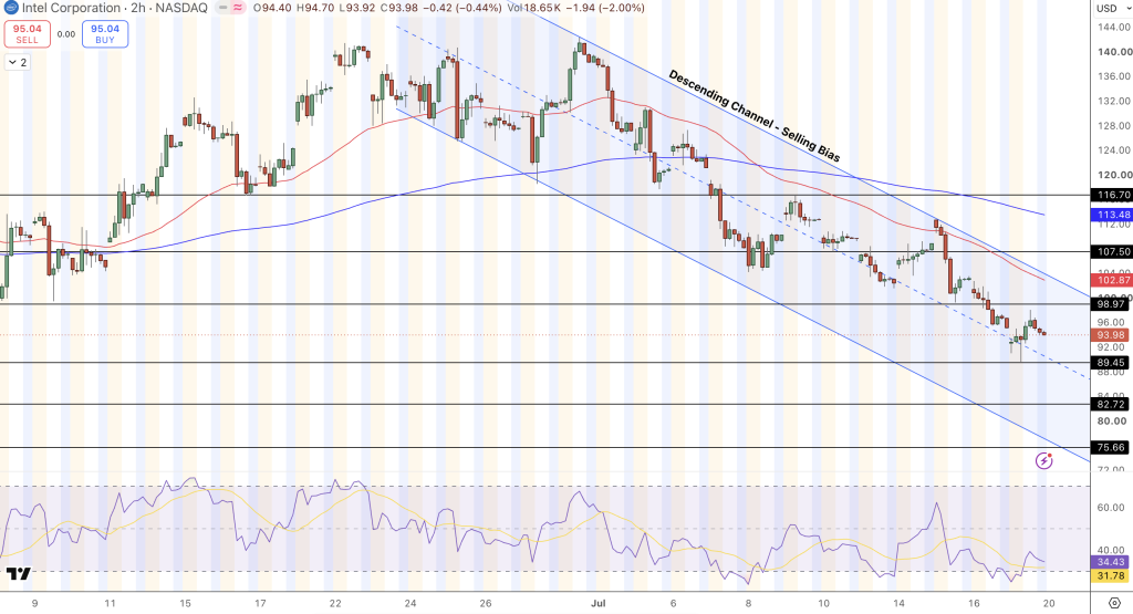 Intel Stock Price Chart - Source: Tradingview