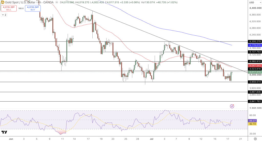 Gold Price Chart - Source: Tradingview
