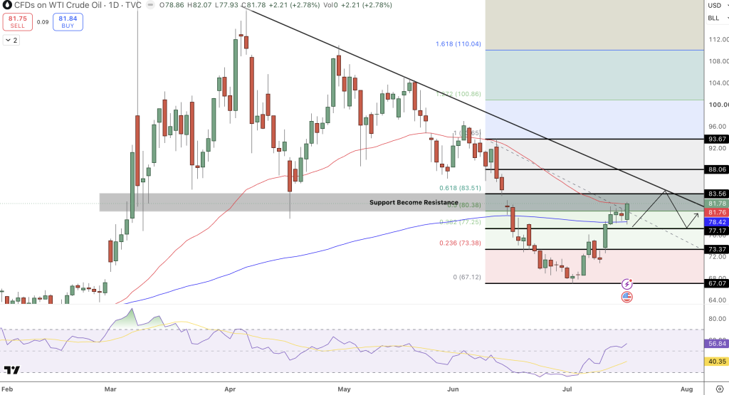 USOIL Price Chart - Source: Tradingview