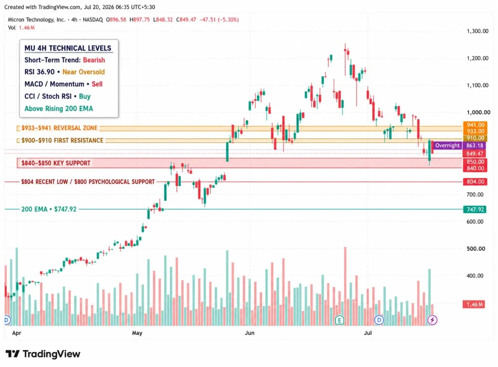 MU Stock Tests $850 Support as China Competition Overshadows Micron's $1 Trillion Milestone