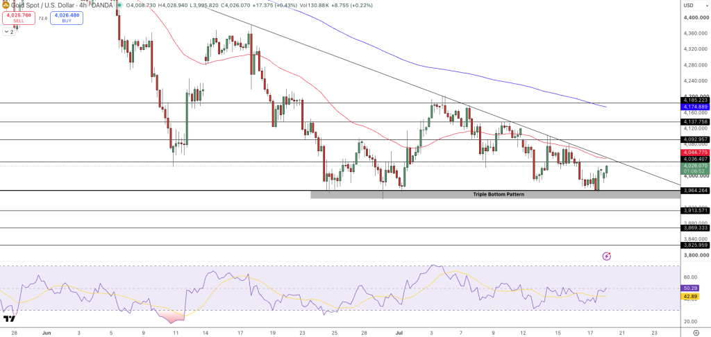 Gold Price Chart - Source: Tradingview