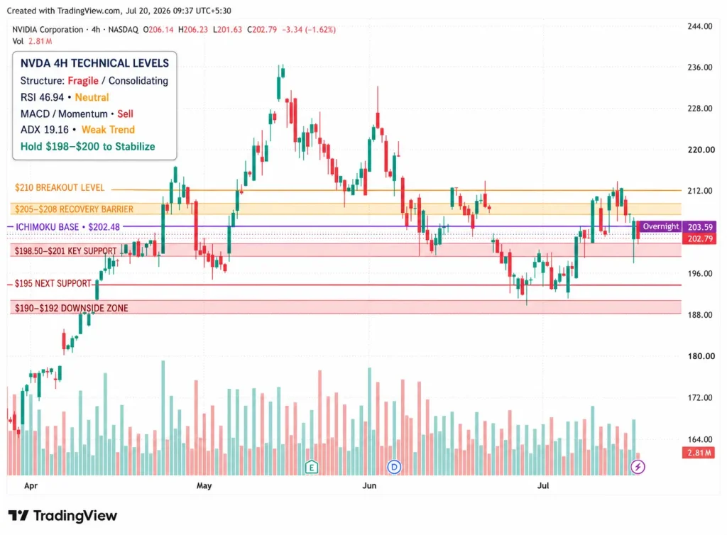 Nvidia Stock NVDA Tests $200 Support as Chinese AI Competition Shakes the Chip Rally