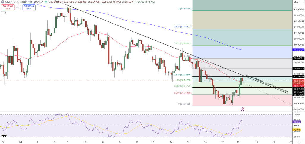 Silver Price Chart - Source: Tradingview