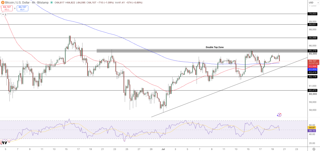 Bitcoin Price Chart - Source: Tradingview