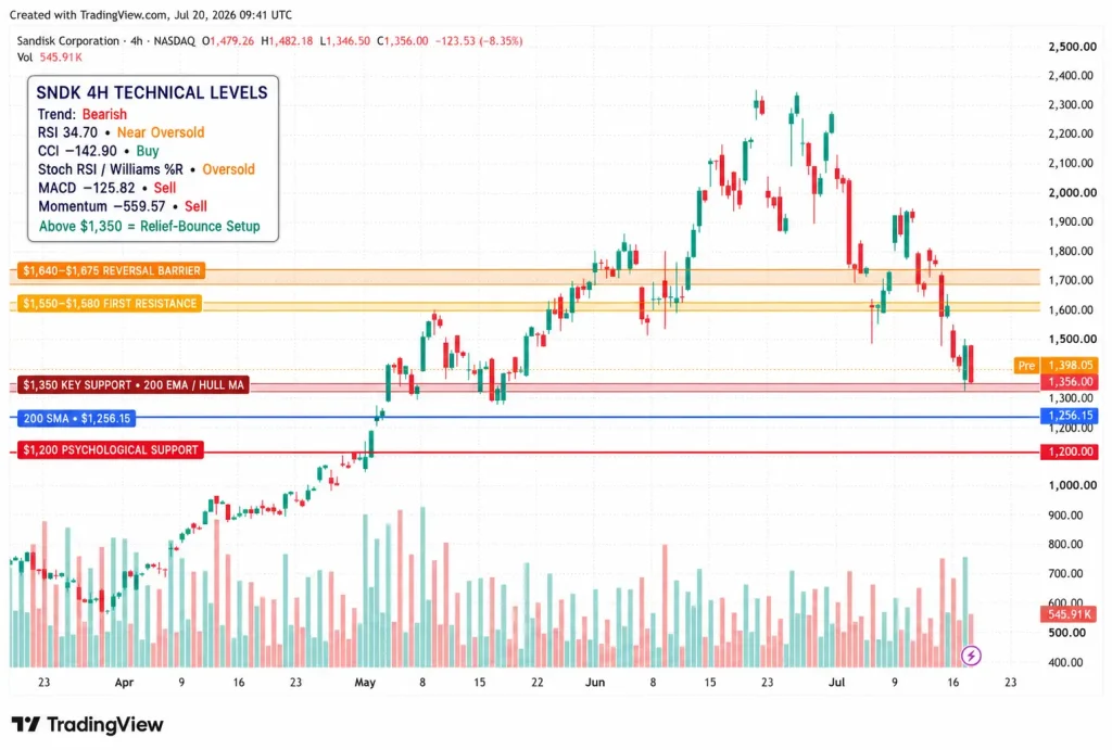 SNDK Stock Tests $1,350 Support After 29% Weekly Crash Shakes the AI Memory Rally