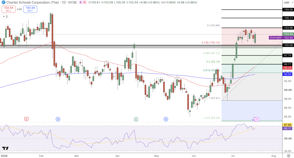 Charles Schwab (NYSE: SCHW) Price Chart - Source: Tradingview