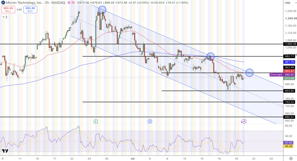 Micron (NASDAQ: MU) Price Chart - Source: Tradingview