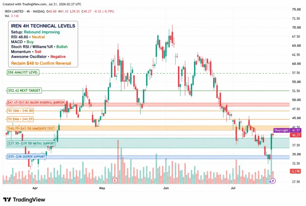 IREN Stock Jumps 20% on $2.8 Billion AI Contract Haul as Bulls Target $48