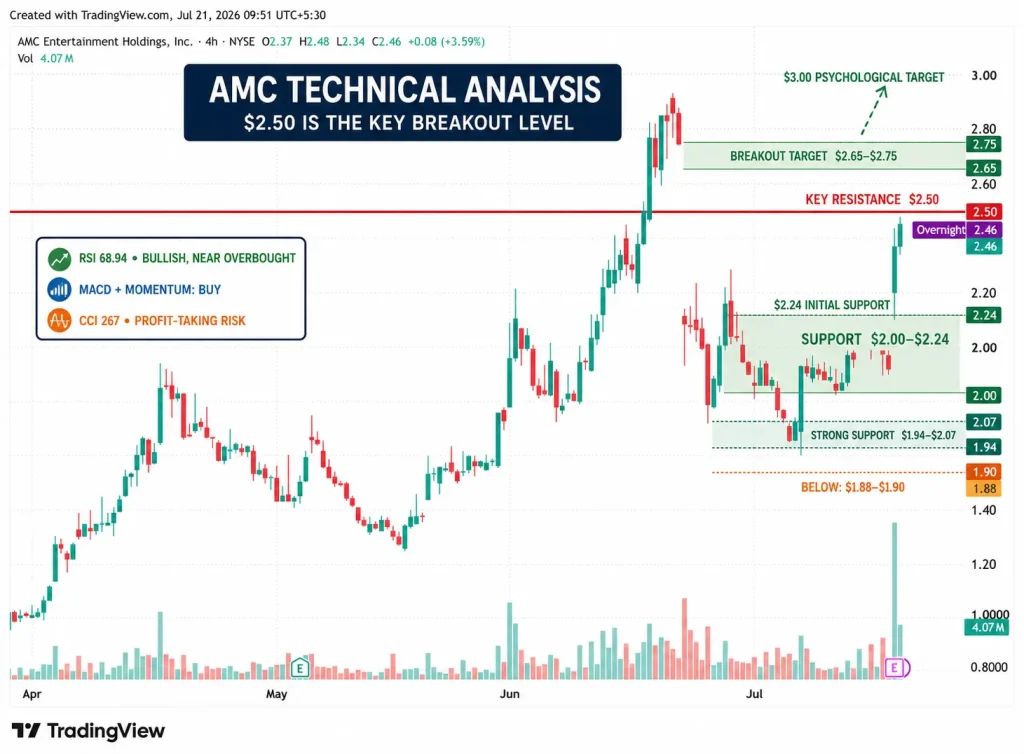 AMC Stock Jumps 27% on Record Q2 Revenue as $2.50 Resistance Comes Into Focus