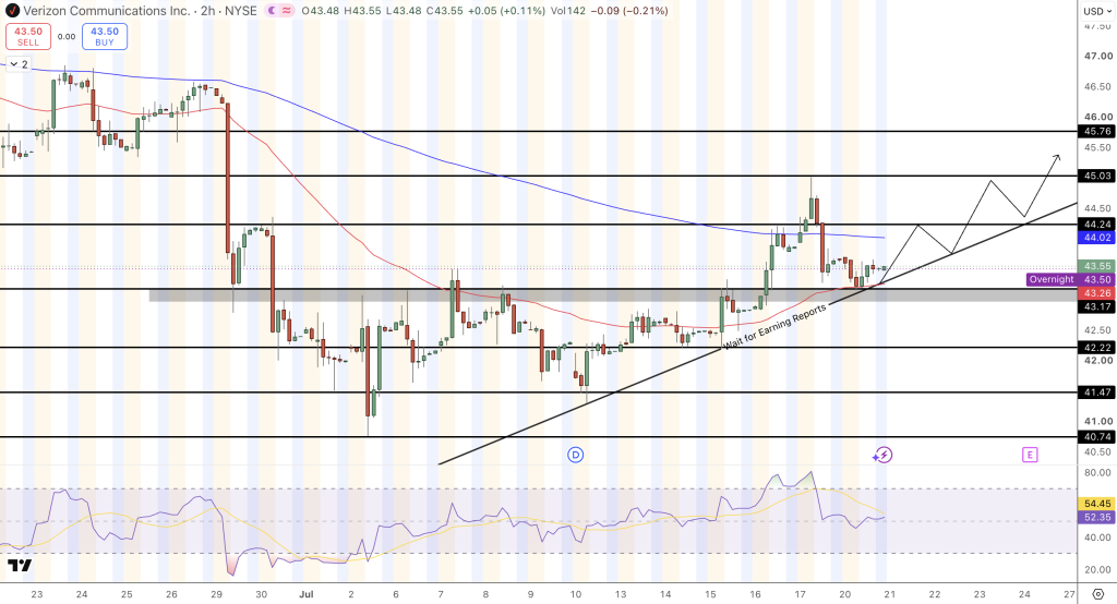 Verizon Price Chart - Source: Tradingview