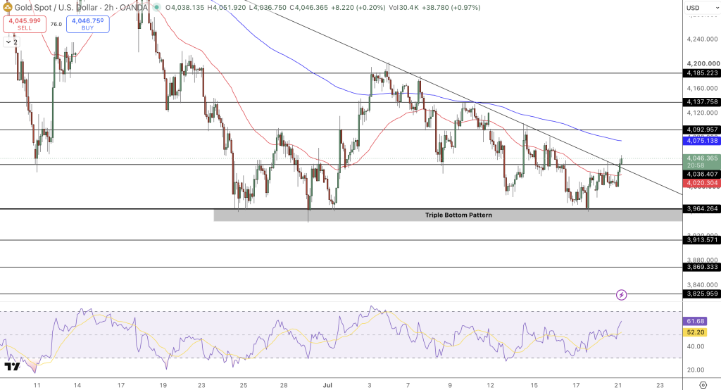 GOLD Price Chart - Source: Tradingview