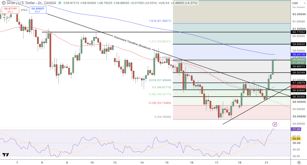 Silver Price Chart - Source: Tradingview