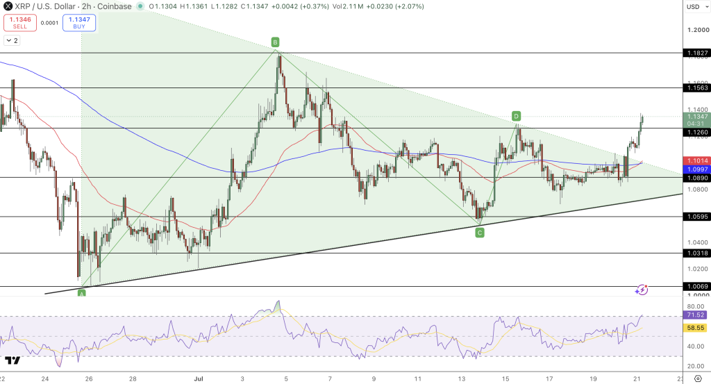 XRP/USD Price Chart - Source: Tradingview