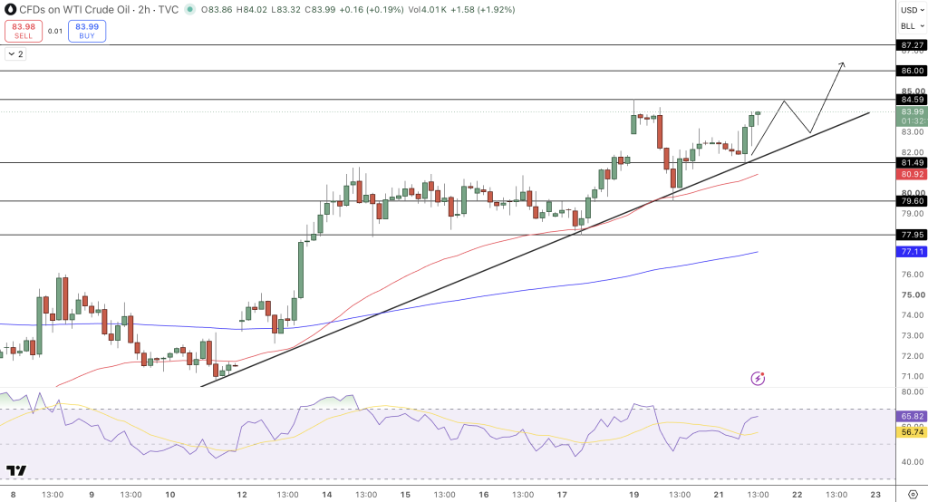 WTI Oil Forecast Price Chart - Source: Tradingview