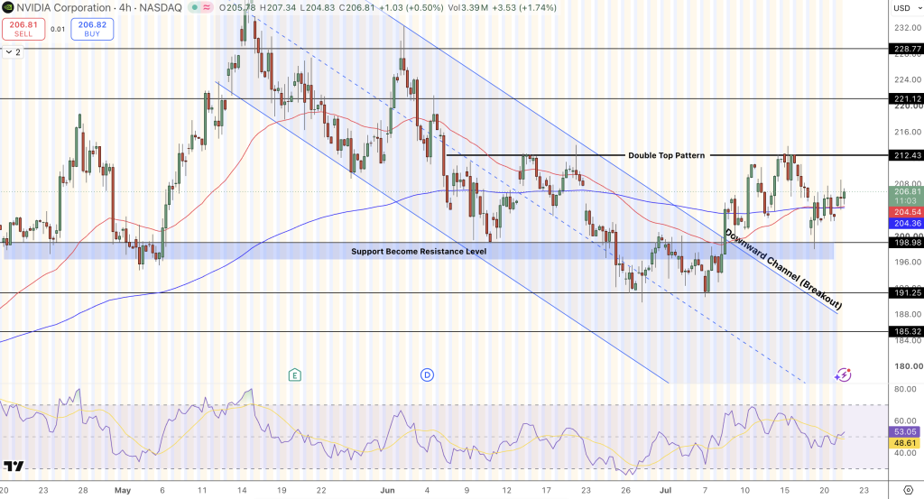 NVDA Price Chart - Source: Tradingview