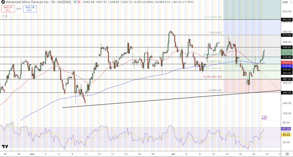 AMD Price Chart - Source: Tradingview