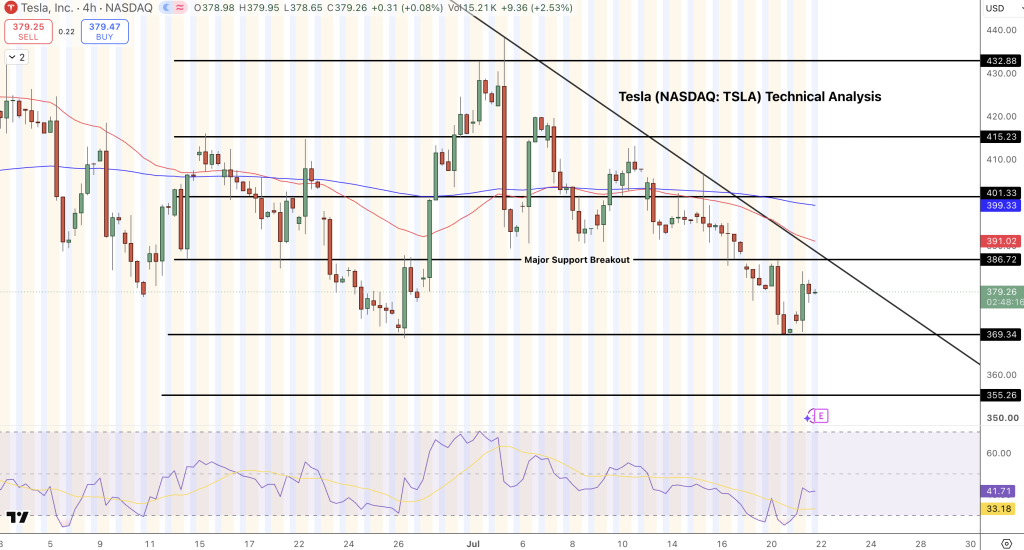 TSLA Price Chart - Source: Tradingview