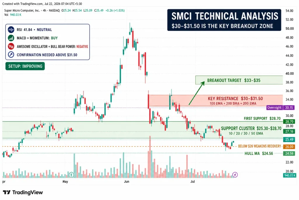 SMCI Stock Jumps 18% as $60B AI Order Haul and Margin Surge Reset Super Micro's Outlook
