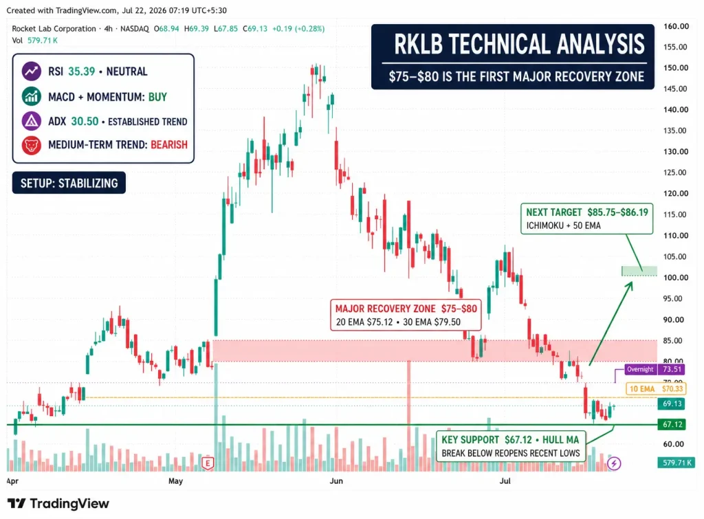 RKLB Stock Jumps 6% on $266 Million U.S. Defense Contract as Investors Eye $75 Resistance
