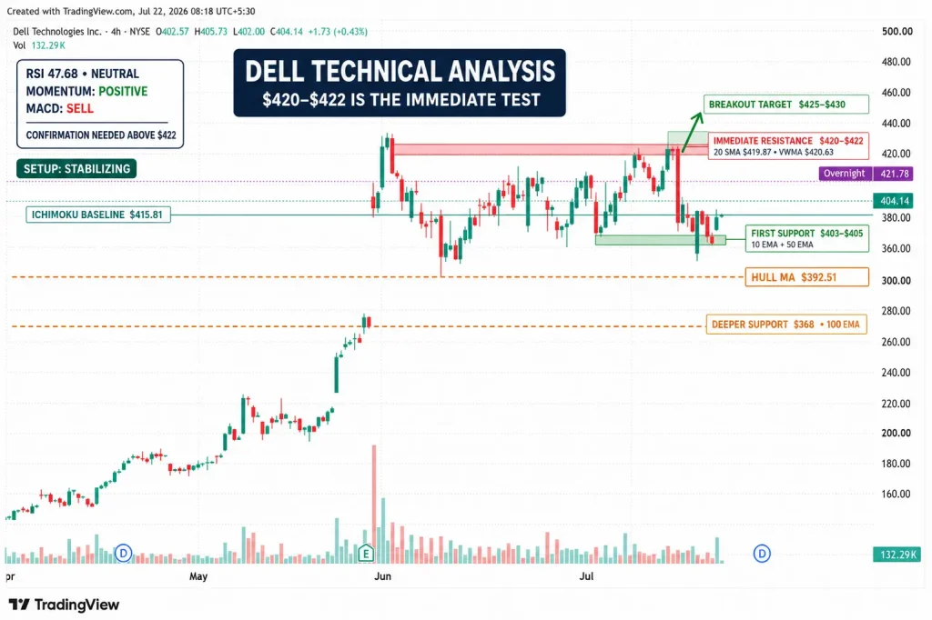 Dell Stock Climbs 6% as Super Micro's AI Update Boosts Server Demand Outlook
