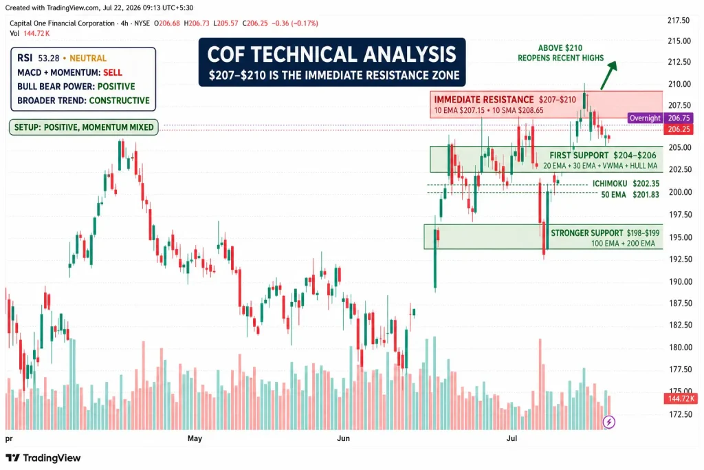 Capital One Earnings Beat as Credit Losses Fall, but COF Stock Falls Below $210