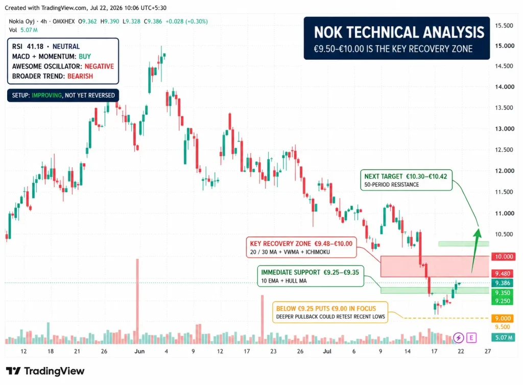 Nokia Stock Jumps 5% Before Earnings as AI Networking Growth Faces a Tough Margin Test
