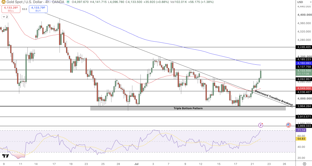 GOLD Price Chart - Source: Tradingview