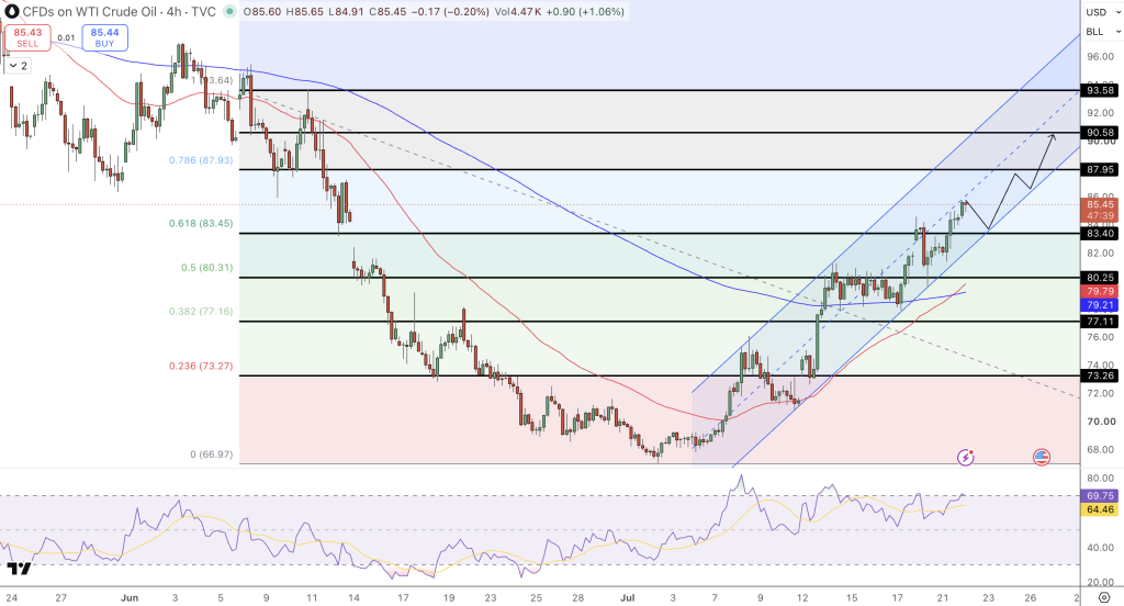 USOIL Price Chart - Source: Tradingview
