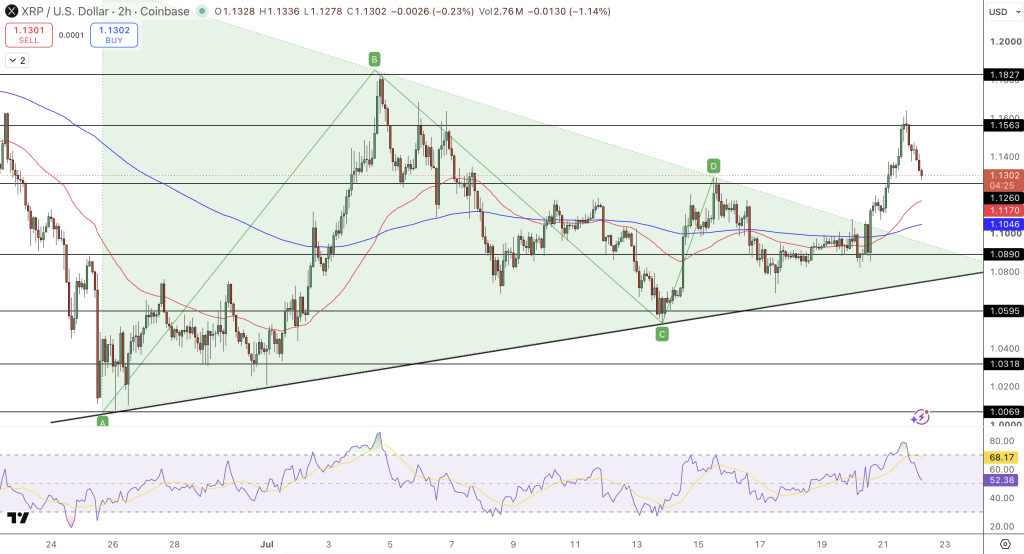 XRP/USD Price Chart - Source: Tradingview