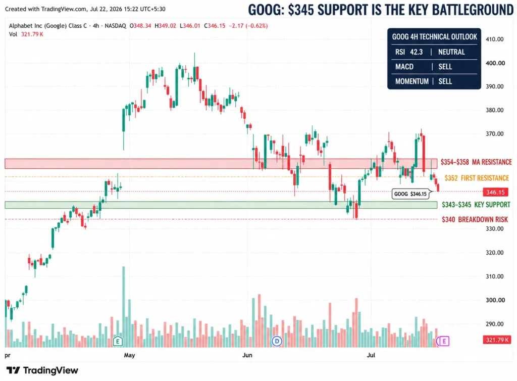 GOOG Tests $345 Support Ahead of Alphabet Earnings: AI Spending and Cloud Growth Face Critical Test