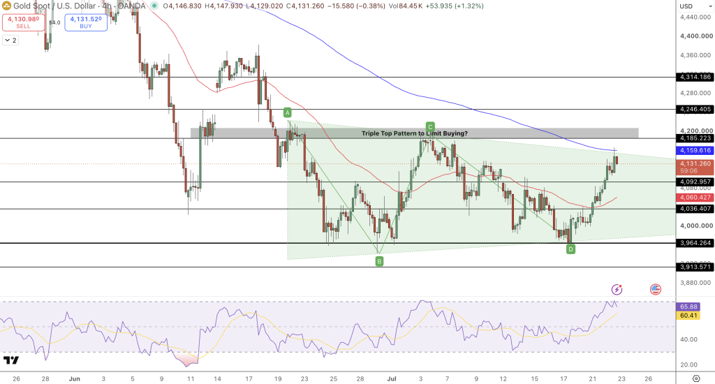 Gold Price Chart - Source: Tradingview