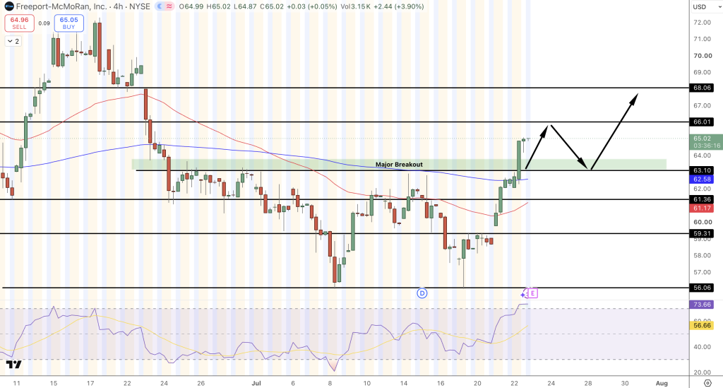 Freeport-McMoRan (FCX) Price Chart - Source: Tradingview