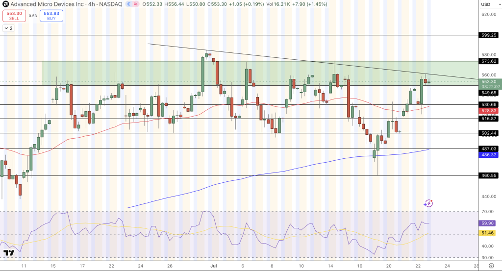 AMD Price Chart - Source: Tradingview