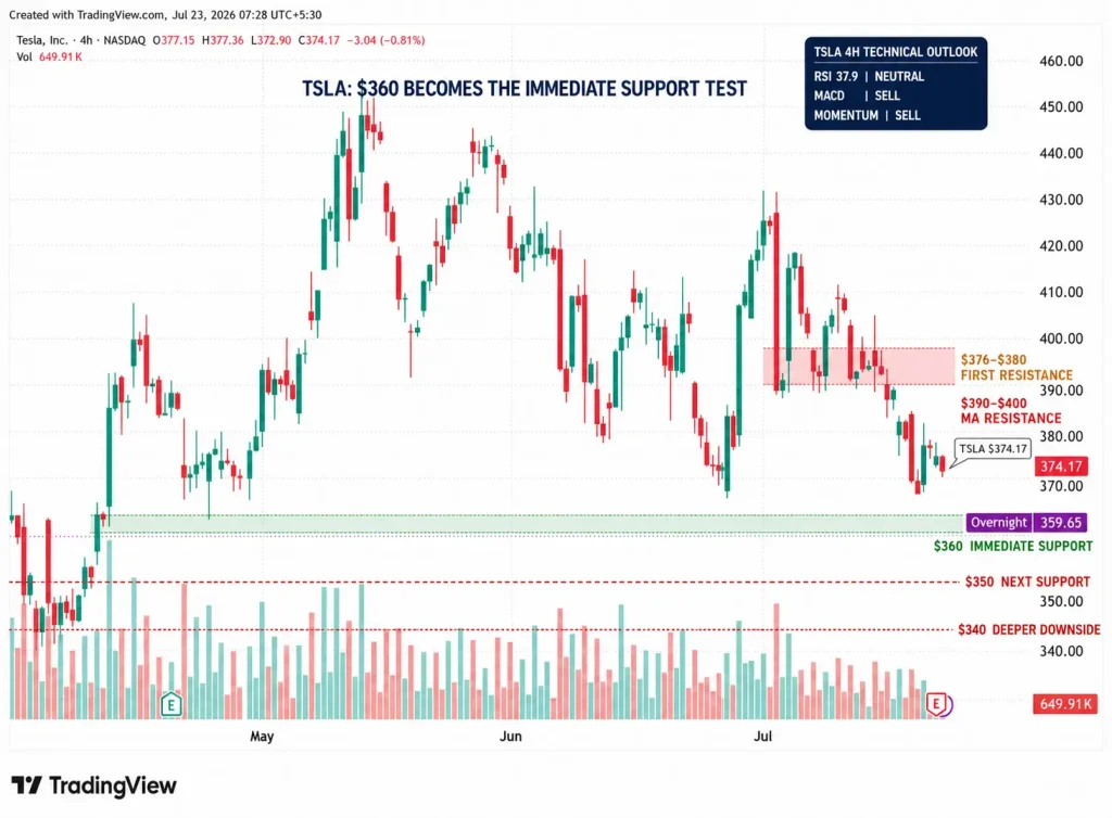 TSLA Slides Toward $360 on Tesla Earnings Miss, Negative Cash Flow and AI Spending Alarm Investors