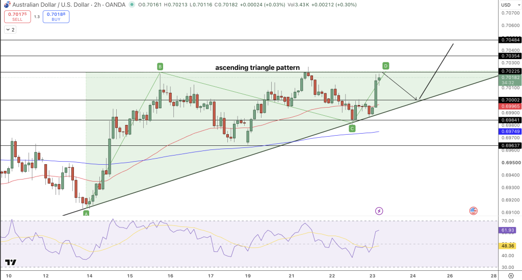 AUD/USD Price Chart - Source: Tradingview