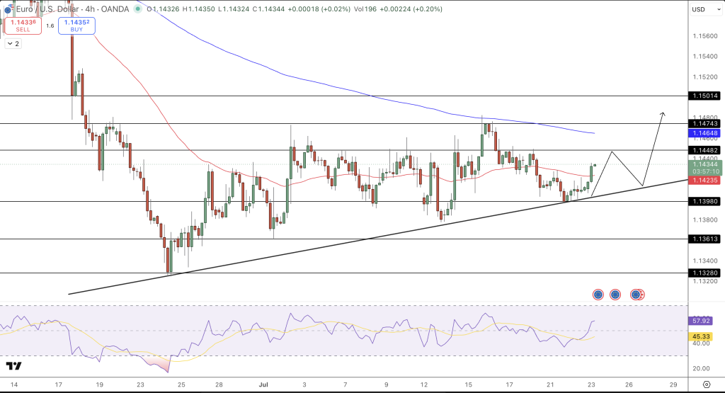 EUR/USD Forecast - Chart's Source: Tradingview